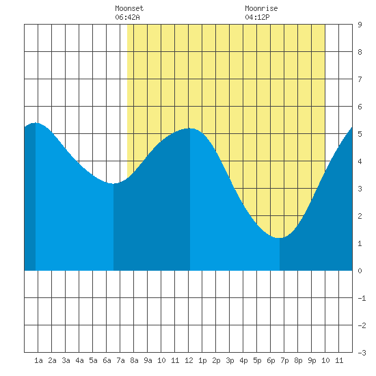 Dolgoi Island tide chart for Thursday, April 18, 2024