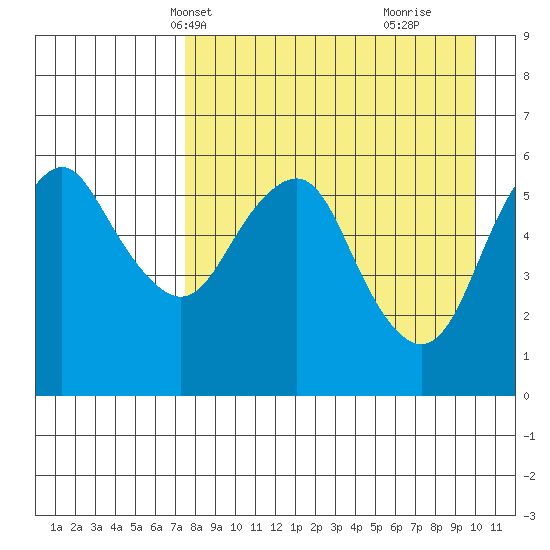 Dolgoi Island tide chart for Friday, April 19, 2024