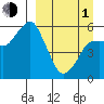 Dolgoi Island tide chart for Monday, April 1, 2024