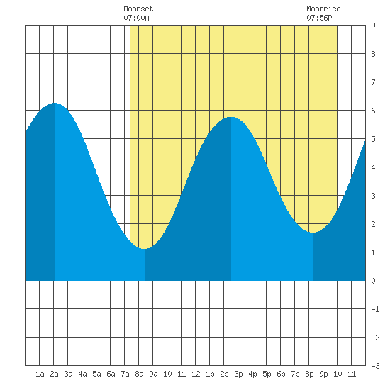 Dolgoi Island tide chart for Sunday, April 21, 2024