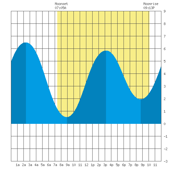 Dolgoi Island tide chart for Monday, April 22, 2024