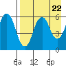 Dolgoi Island tide chart for Monday, April 22, 2024