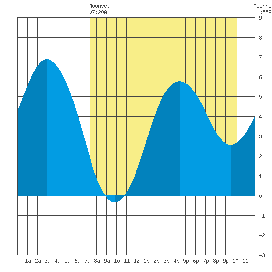 Dolgoi Island tide chart for Wednesday, April 24, 2024