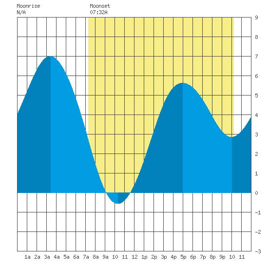 Dolgoi Island tide chart for Thursday, April 25, 2024