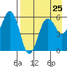 Dolgoi Island tide chart for Thursday, April 25, 2024