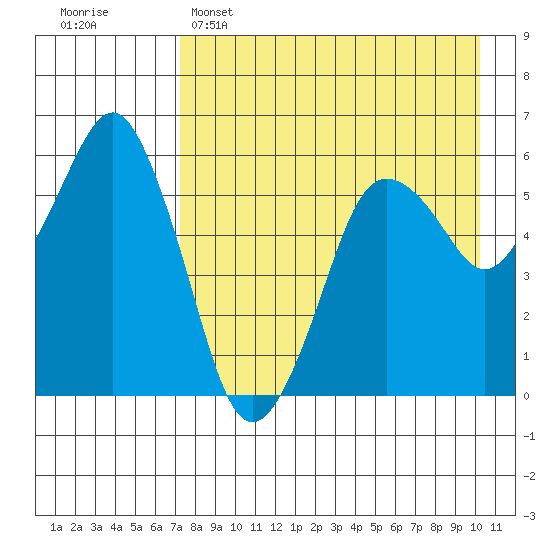Dolgoi Island tide chart for Friday, April 26, 2024