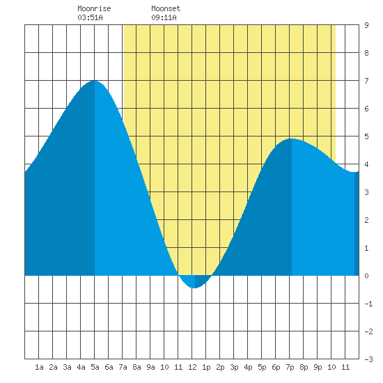Dolgoi Island tide chart for Sunday, April 28, 2024
