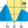 Dolgoi Island tide chart for Sunday, April 28, 2024