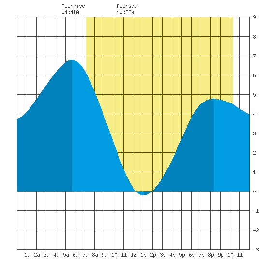 Dolgoi Island tide chart for Monday, April 29, 2024