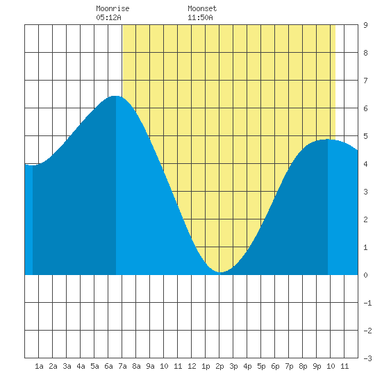 Dolgoi Island tide chart for Tuesday, April 30, 2024