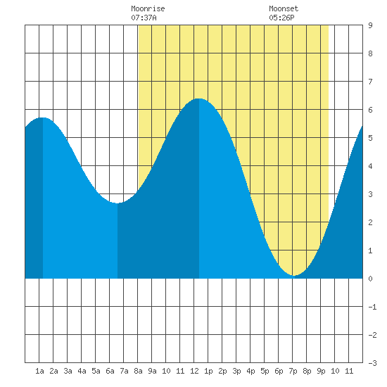 Dolgoi Island tide chart for Friday, April 5, 2024