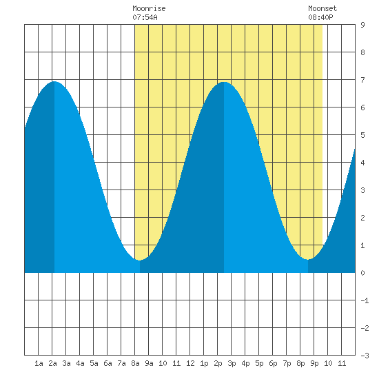 Dolgoi Island tide chart for Sunday, April 7, 2024