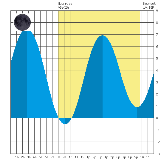 Dolgoi Island tide chart for Monday, April 8, 2024