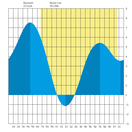 Dolgoi Island tide chart for Saturday, May 11, 2024