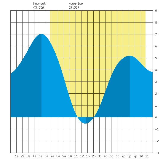 Dolgoi Island tide chart for Sunday, May 12, 2024