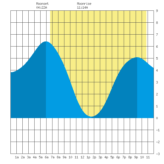 Dolgoi Island tide chart for Monday, May 13, 2024