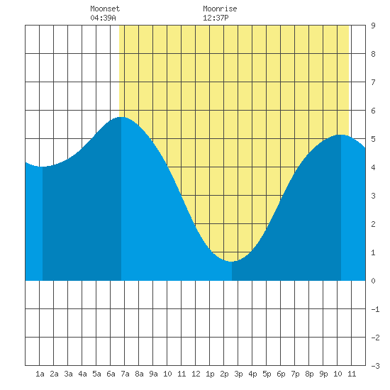 Dolgoi Island tide chart for Tuesday, May 14, 2024