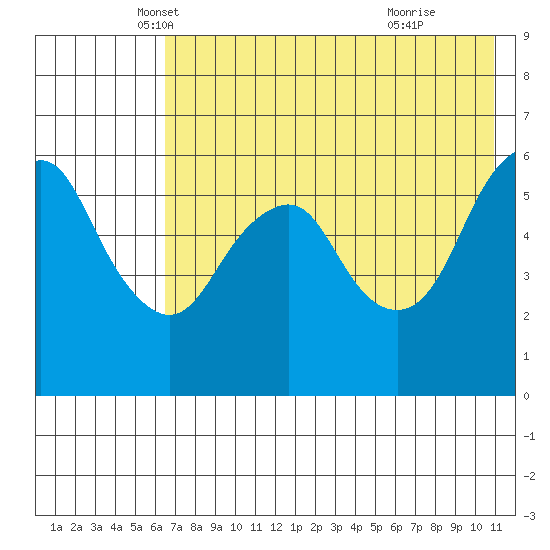 Dolgoi Island tide chart for Saturday, May 18, 2024