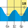 Dolgoi Island tide chart for Saturday, May 18, 2024