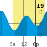 Dolgoi Island tide chart for Sunday, May 19, 2024