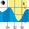 Dolgoi Island tide chart for Wednesday, May 1, 2024