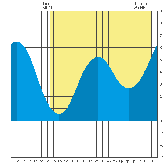 Dolgoi Island tide chart for Monday, May 20, 2024
