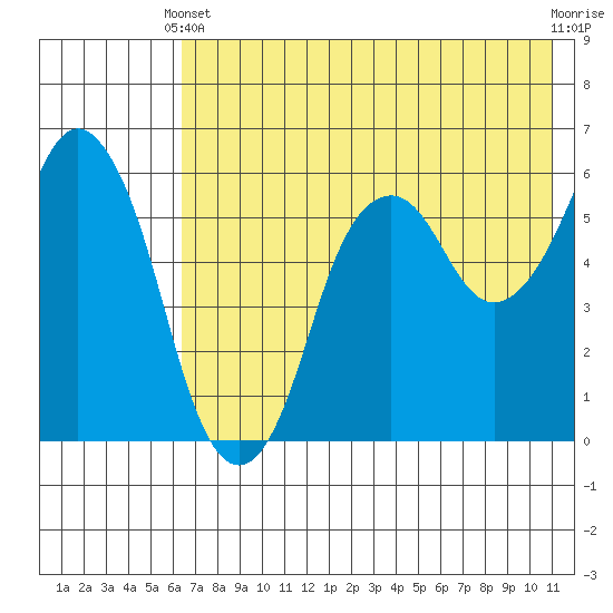 Dolgoi Island tide chart for Wednesday, May 22, 2024