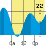 Dolgoi Island tide chart for Wednesday, May 22, 2024