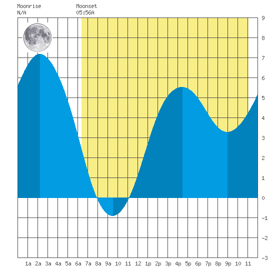 Dolgoi Island tide chart for Thursday, May 23, 2024