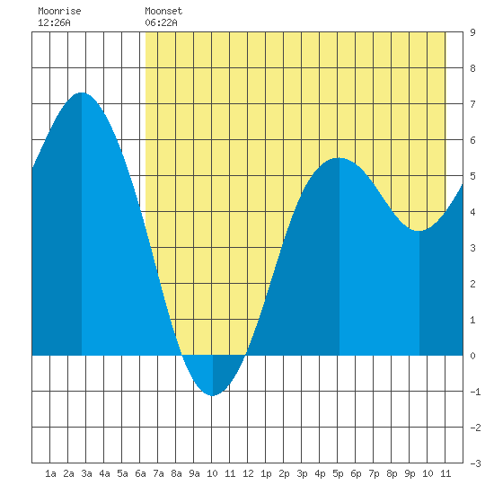 Dolgoi Island tide chart for Friday, May 24, 2024