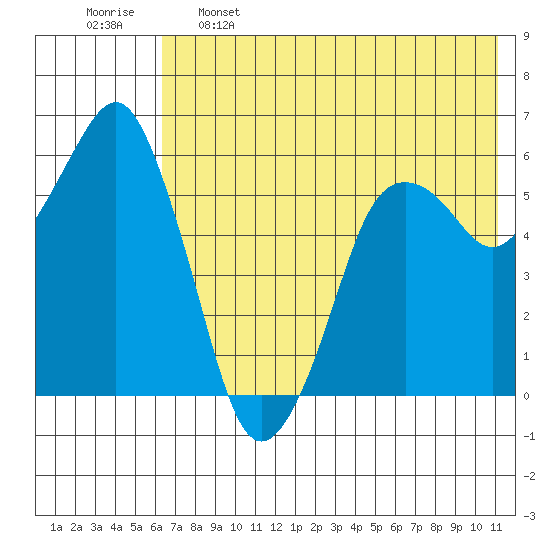 Dolgoi Island tide chart for Sunday, May 26, 2024