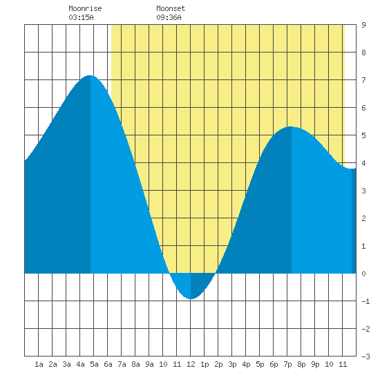 Dolgoi Island tide chart for Monday, May 27, 2024