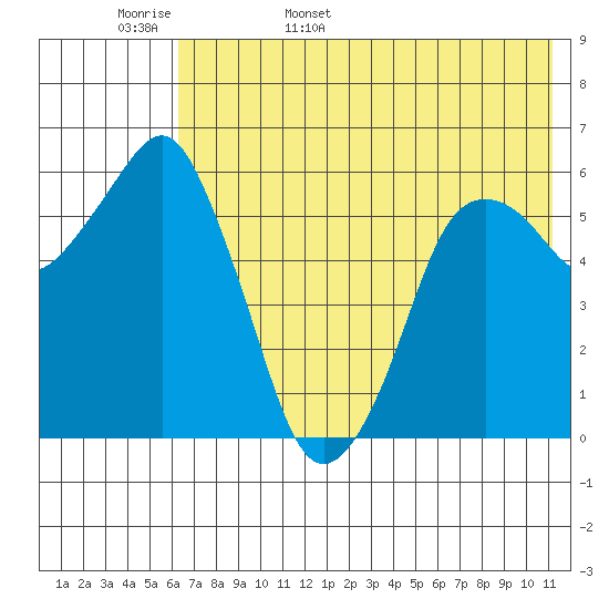 Dolgoi Island tide chart for Tuesday, May 28, 2024
