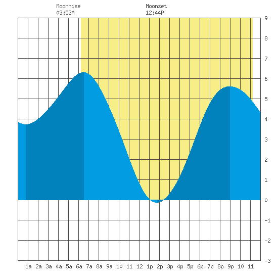 Dolgoi Island tide chart for Wednesday, May 29, 2024