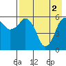 Dolgoi Island tide chart for Thursday, May 2, 2024
