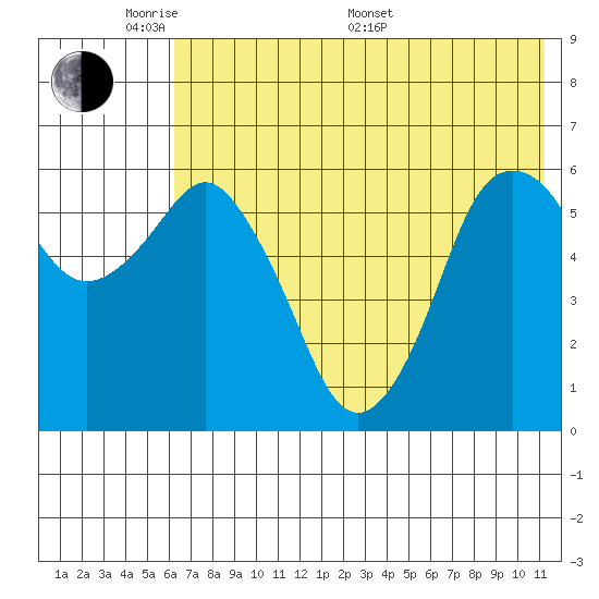 Dolgoi Island tide chart for Thursday, May 30, 2024