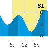 Dolgoi Island tide chart for Friday, May 31, 2024