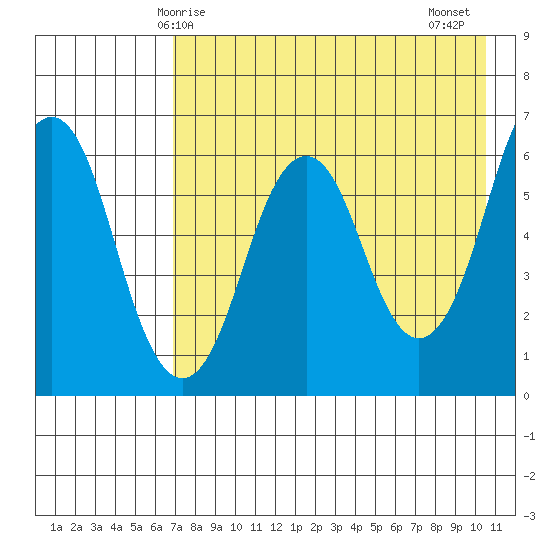 Dolgoi Island tide chart for Sunday, May 5, 2024