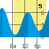 Dolgoi Island tide chart for Sunday, May 5, 2024