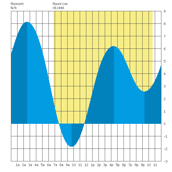 Dolgoi Island tide chart for Wednesday, May 8, 2024