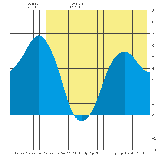 Dolgoi Island tide chart for Monday, June 10, 2024