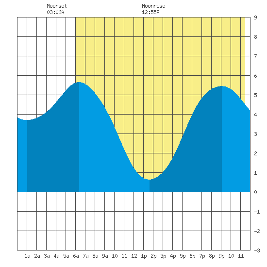 Dolgoi Island tide chart for Wednesday, June 12, 2024