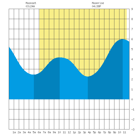 Dolgoi Island tide chart for Saturday, June 15, 2024