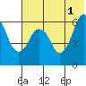 Dolgoi Island tide chart for Saturday, June 1, 2024
