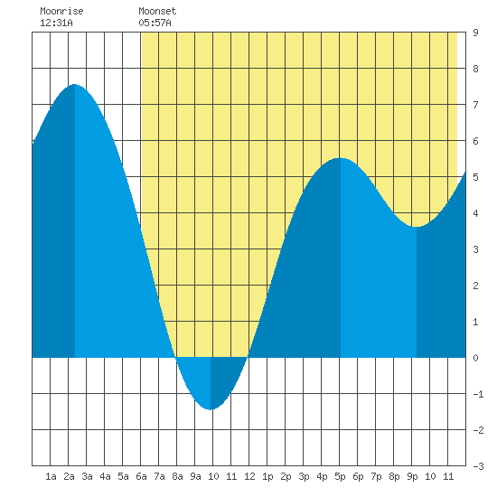 Dolgoi Island tide chart for Saturday, June 22, 2024