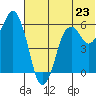 Dolgoi Island tide chart for Sunday, June 23, 2024