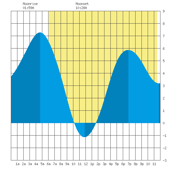 Dolgoi Island tide chart for Tuesday, June 25, 2024
