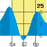 Dolgoi Island tide chart for Tuesday, June 25, 2024