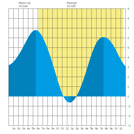 Dolgoi Island tide chart for Wednesday, June 26, 2024