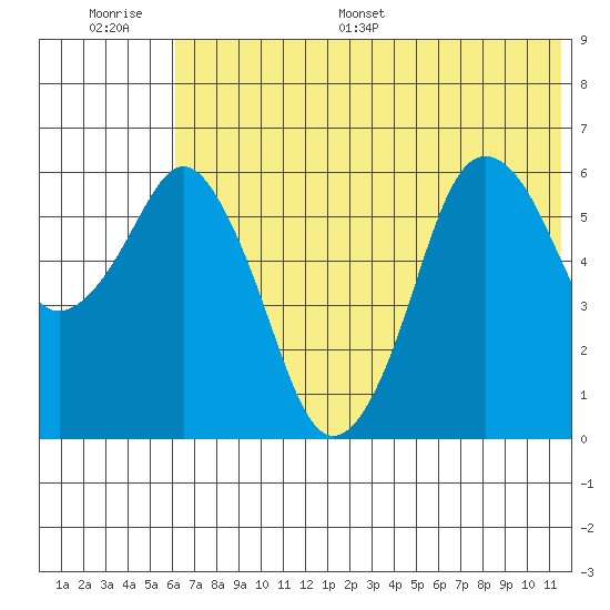 Dolgoi Island tide chart for Thursday, June 27, 2024
